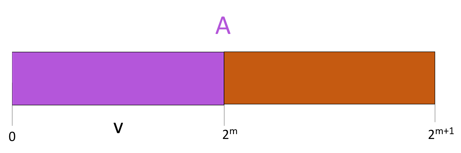 Inductive step: With size 2^(m+1), the first step decreases the size back to 2^m