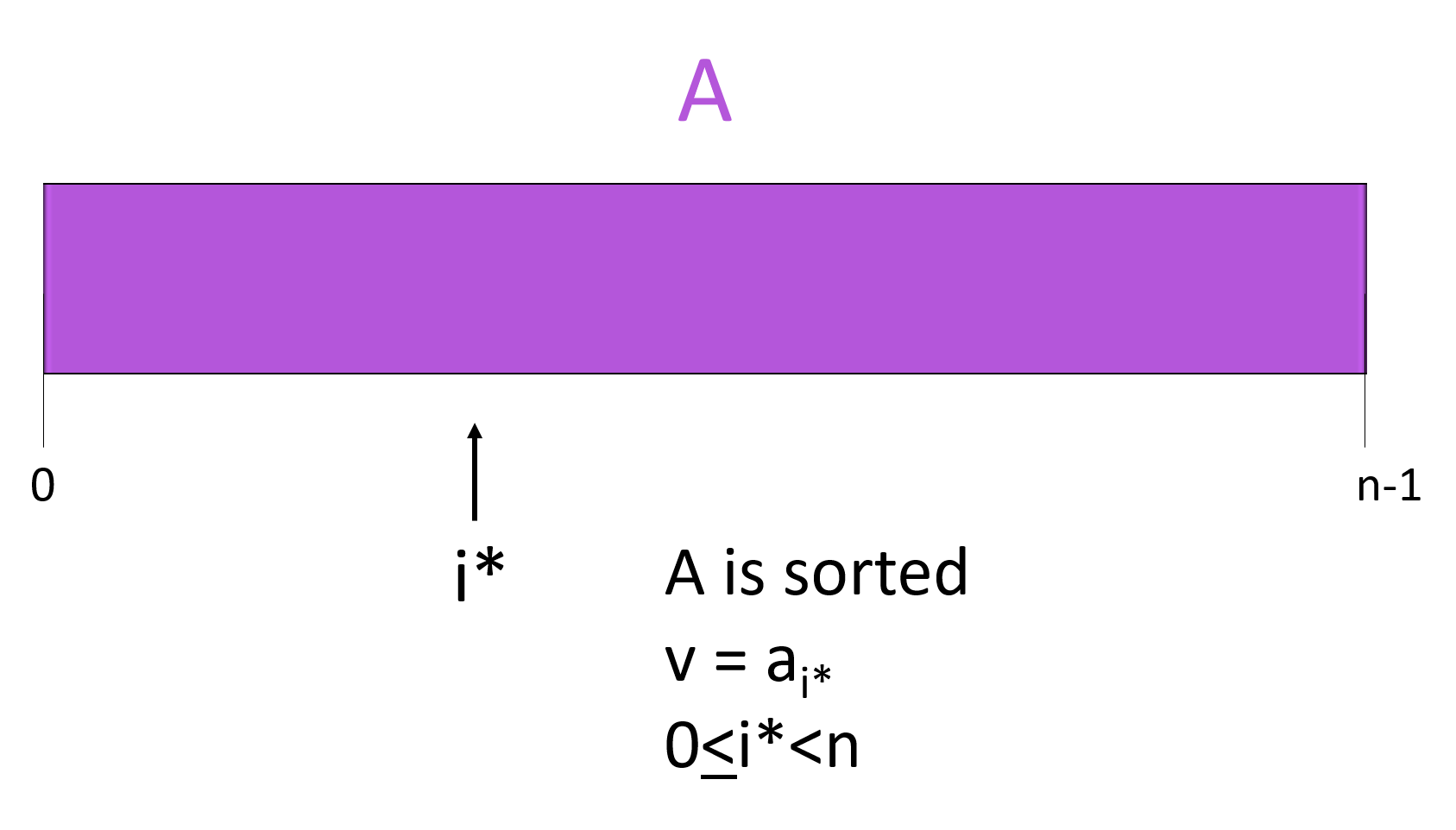 A is a sorted array, and v is in A at index i*