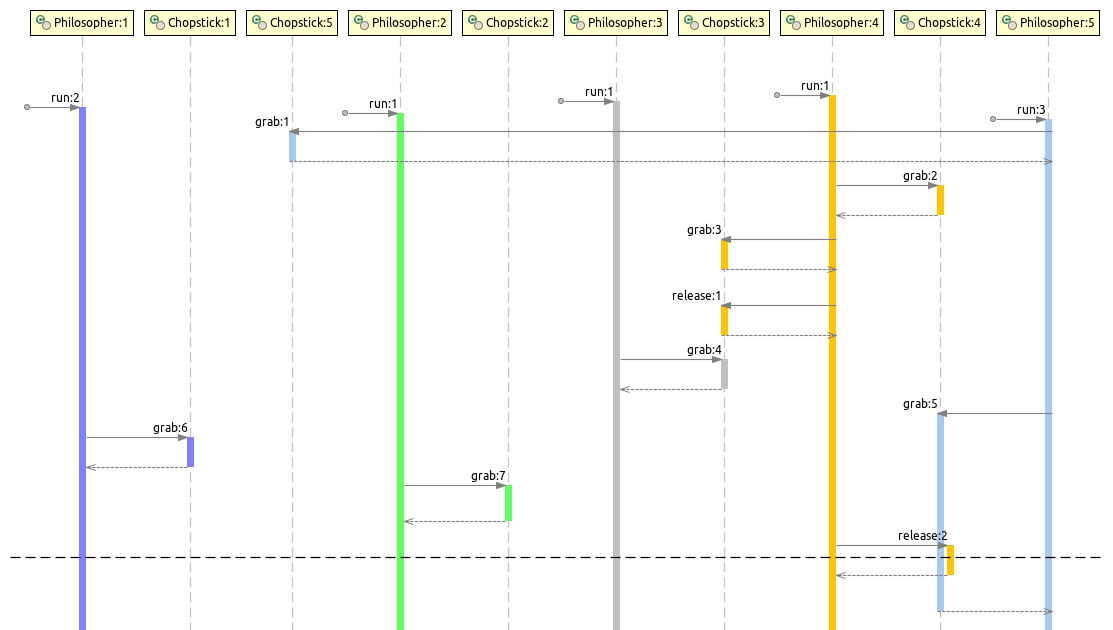1. Sequence Diagram (concurrency)