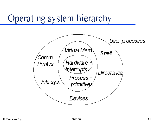 Operating system hierarchy