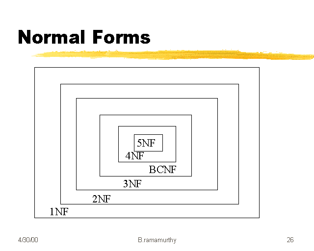 normal-forms