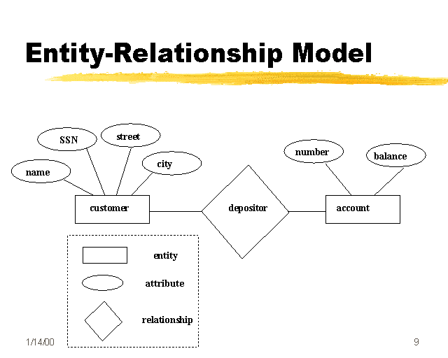 the purpose of an entity-relationship model