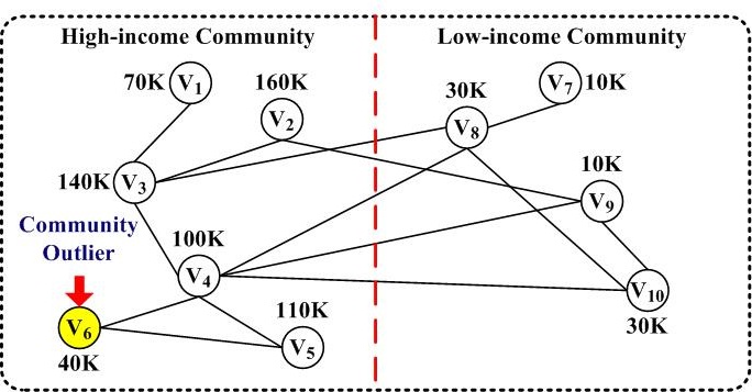 community outlier detection in information networks