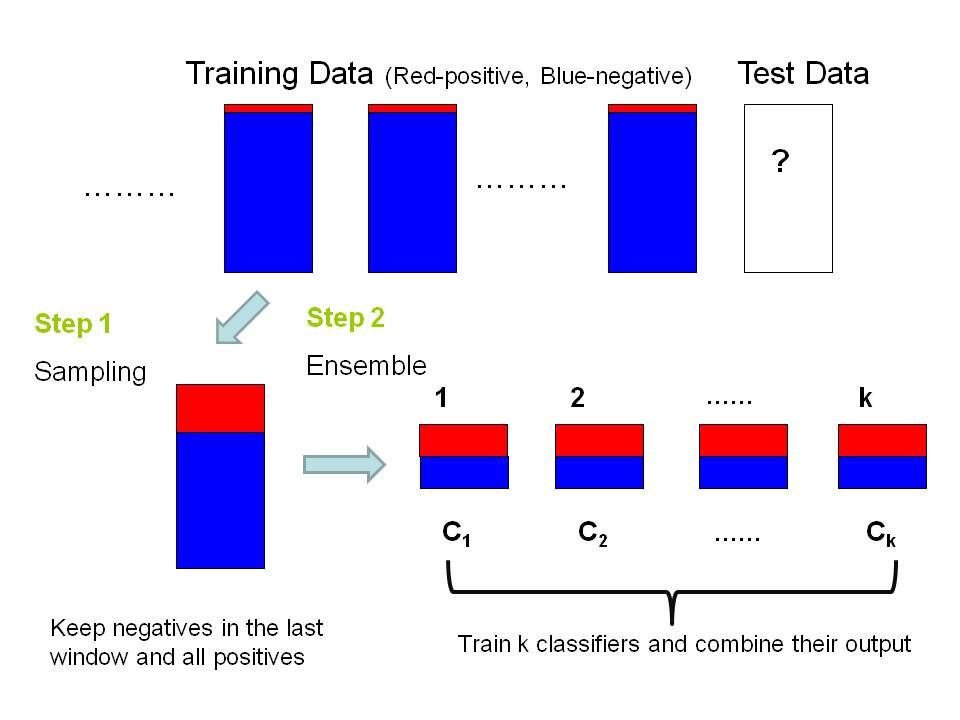 Skewed Stream Classification