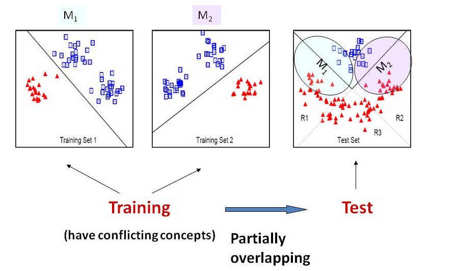 example, transfer learning, multiple source domains