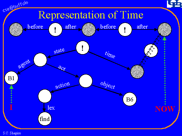 two essays concerning the symbolic representation of time